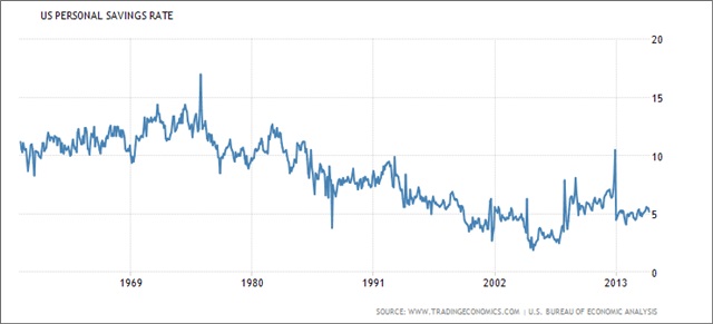 historical savings rate