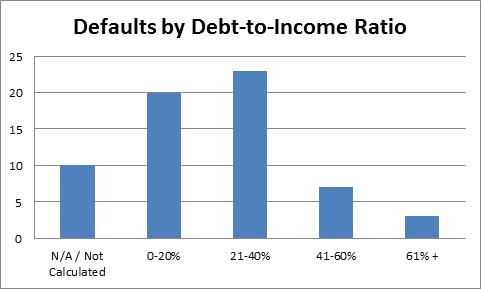 defaults by debt to income ratio