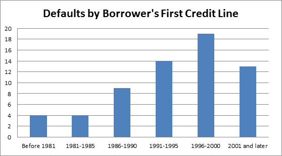 defaults by first credit line date