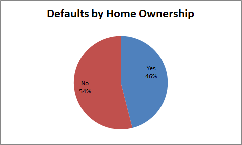 defaults by home ownership