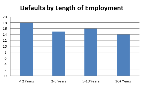 defaults by length of employment