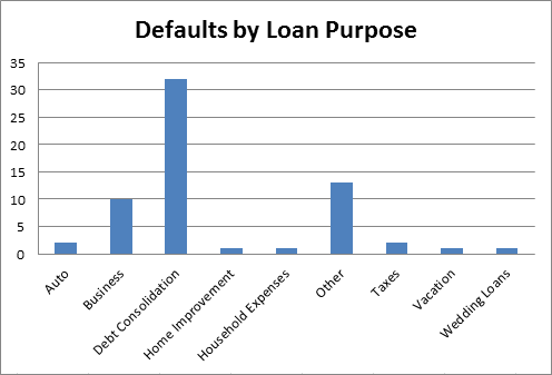 defaults by loan purpose