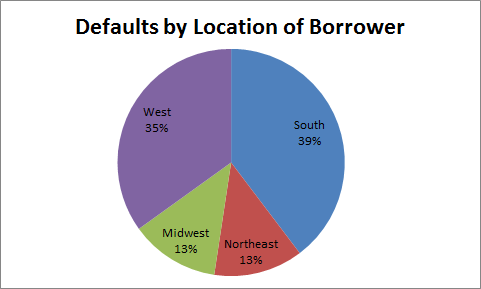 defaults by location of borrower