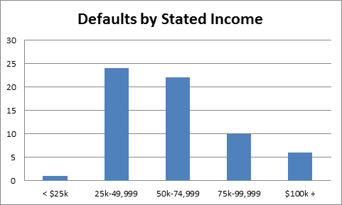 defaults by stated income