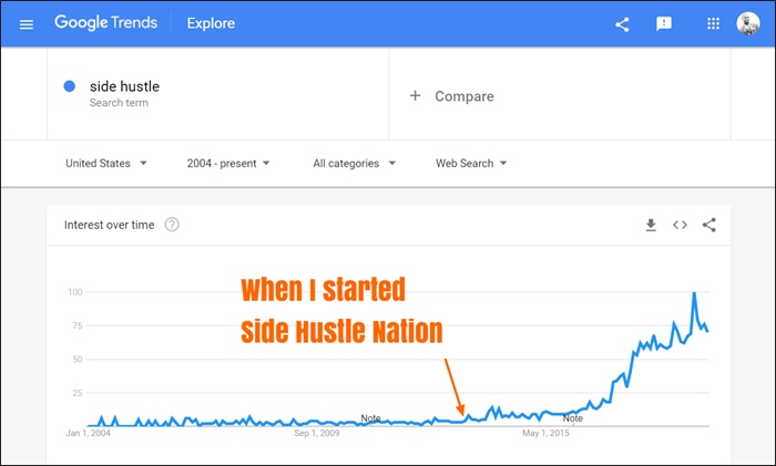 google trends side hustle