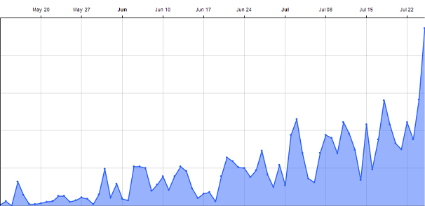 podcast growth chart