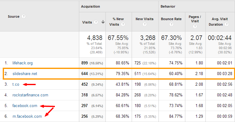 Referral Traffic from SlideShare
