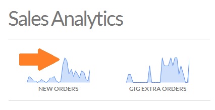 fiverr spike in orders