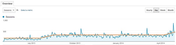 one year of blog traffic small