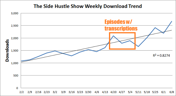 podcast growth chart transcriptions