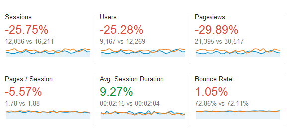 visitor engagement with faster site