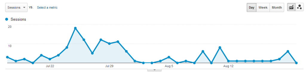 LinkedIn traffic experiment