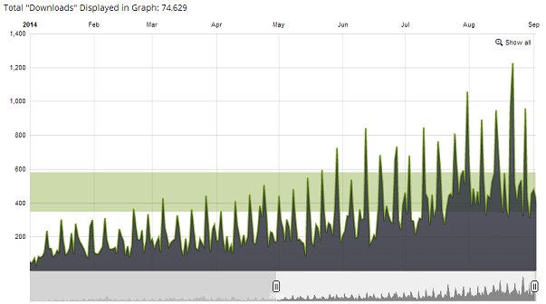 podcast growth year to date
