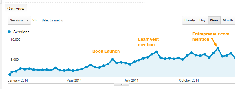 blog traffic growth 2014