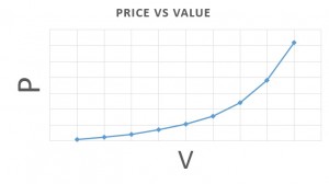 price vs value