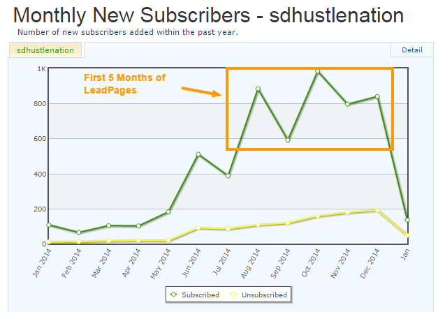 leadpages results