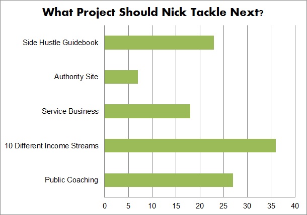 what project should i tackle next