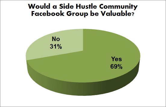 would a side hustle community fb group be valuable