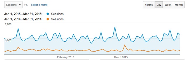 Q1 2015 traffic