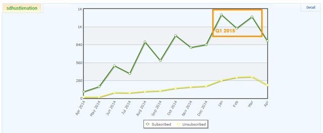 email list growth Q1 2015