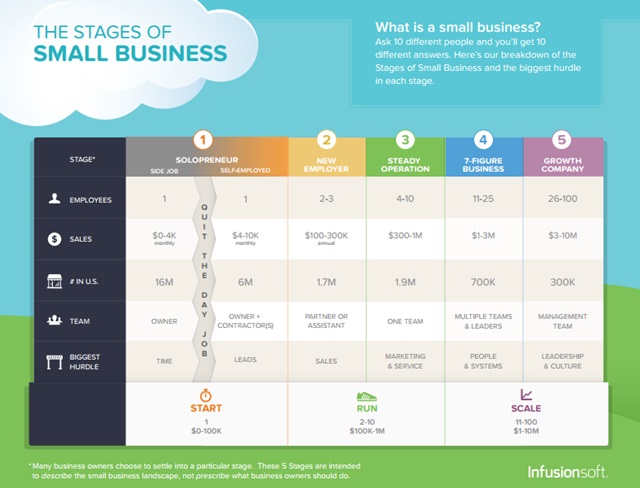 infusionsoft stages of small business