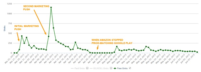 permafree results