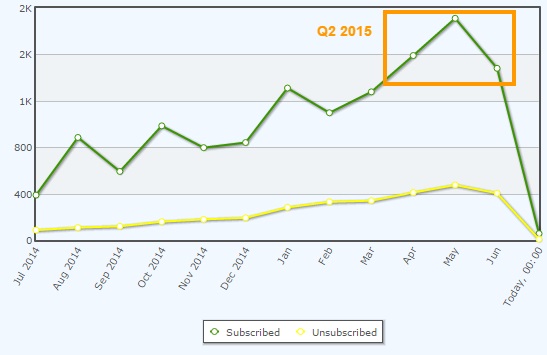 Q2 2015 subscriber growth