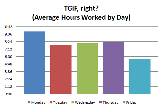 average hours worked by day
