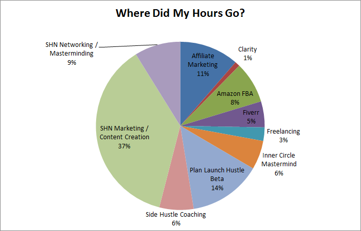pie chart hours