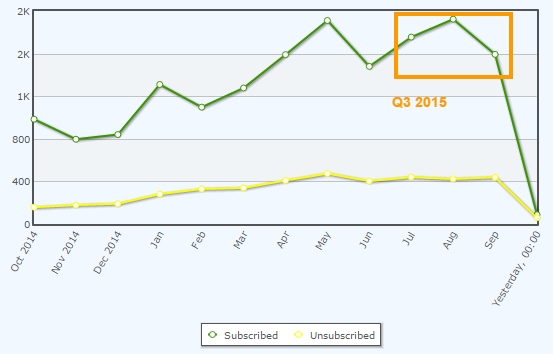 q3 2015 subscriber growth