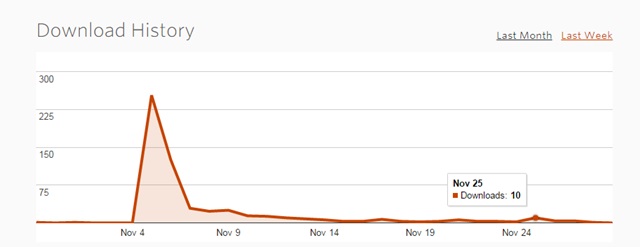 noisetrade performance after email