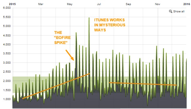 2015 annual podcast growth