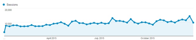 2015 annual traffic growth