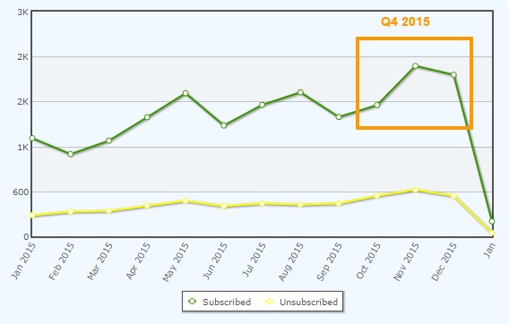 2015 email subscriber growth