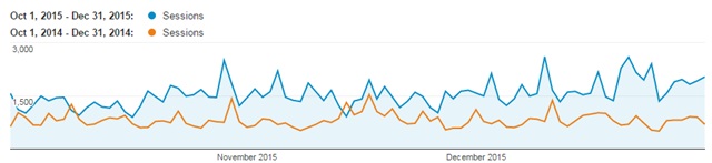 q4 2015 traffic growth