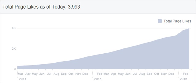 total fb page likes