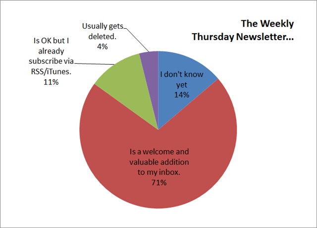 weekly thursday newsletter survey results