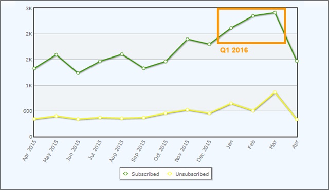 email list growth q1 2016