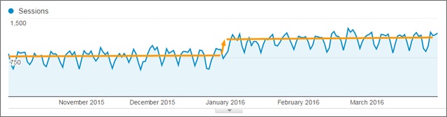 organic traffic spike
