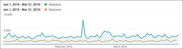 q1 2016 traffic
