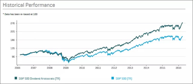 dividend investing growth