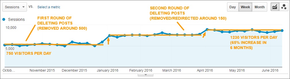 content audit results