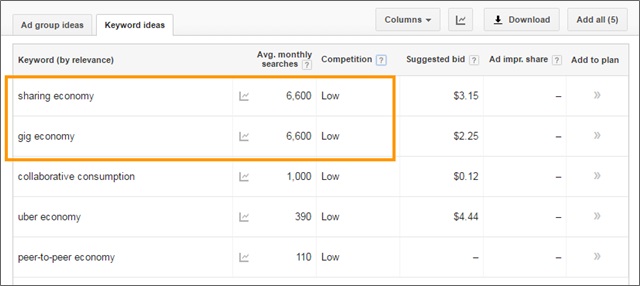 sharing economy search volume