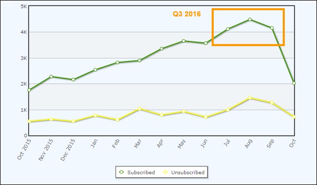 q3-2016-subscriber-growth