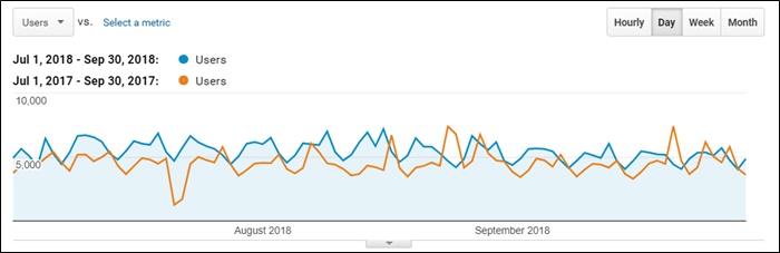 Q3 2018 blog traffic growth