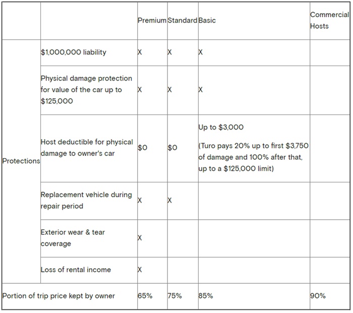 turo insurance