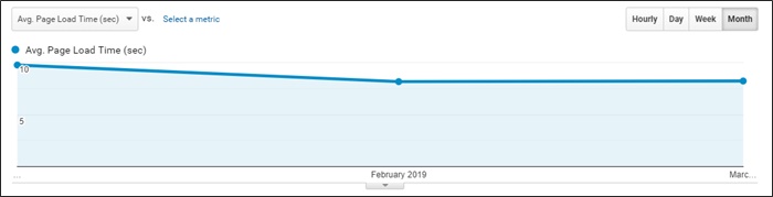 page load times in google analytics