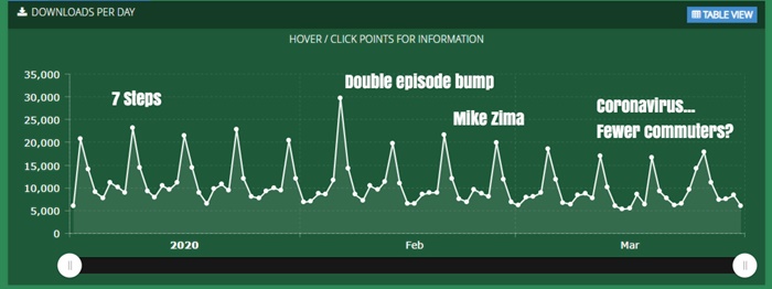 q1 2020 podcast download growth