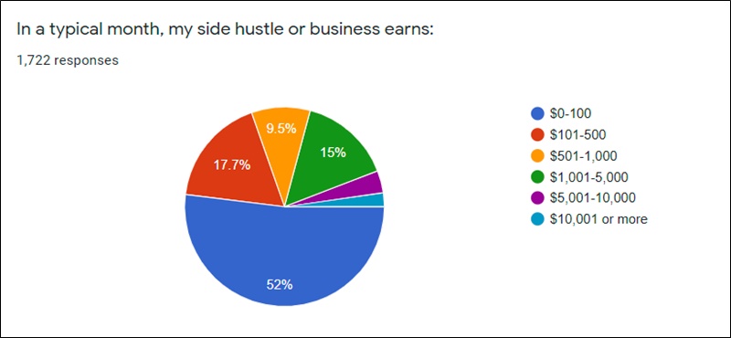 side hustle income levels