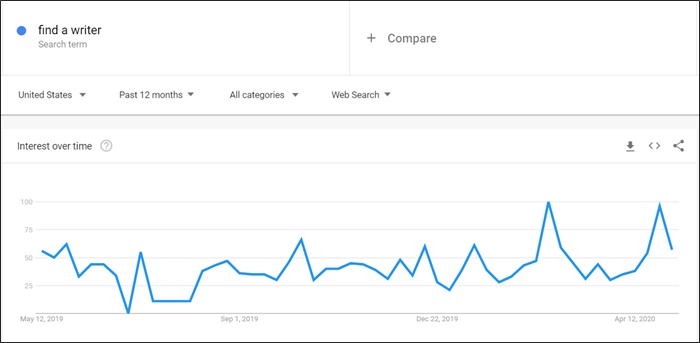 freelance writing in-demand